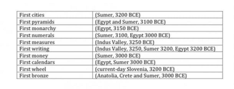 Figure 2. The first appearance of some significant aspects of civilization