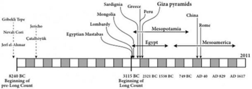 Figure 3. The building of pyramids in different parts of the world in relation to the Mayan Long Count (3115 BC) and pre-long Count (start 8240 BC).