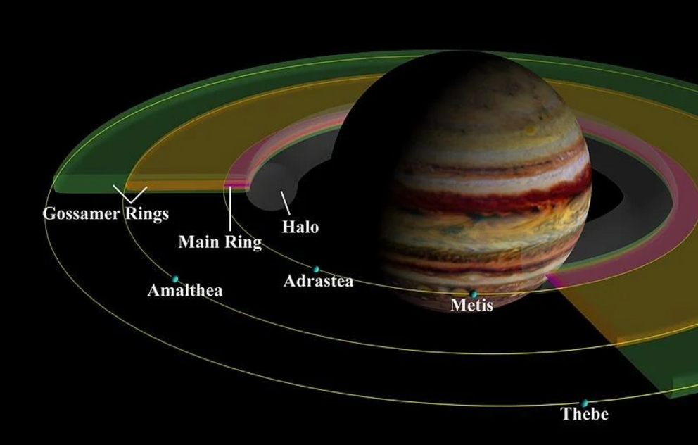 The four main components of Jupiter's rings. 