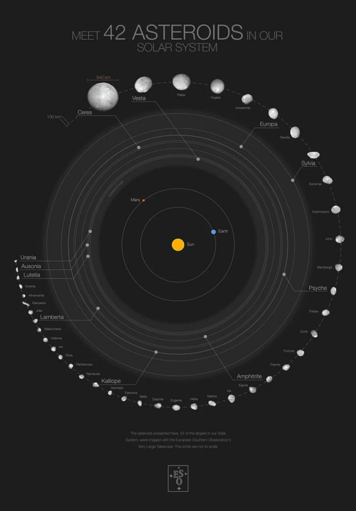 A poster of the 42 asteroids and their orbits.