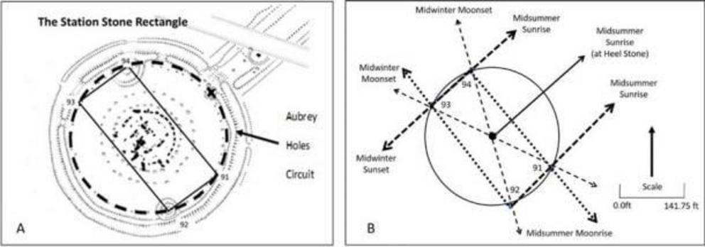 Figure 6. (a) Stonehenge’s Station Stones rectangle. (b) The astronomy associated with the rectangle. 