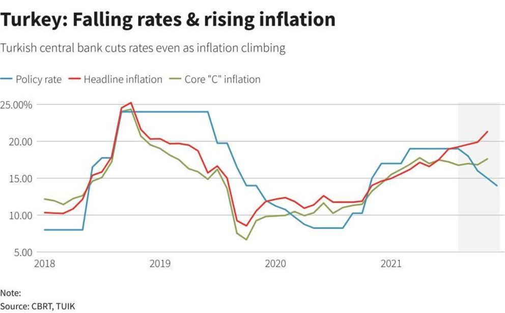 Inflation in Turkey explodes to 36.1 percent, blowing away estimates ...