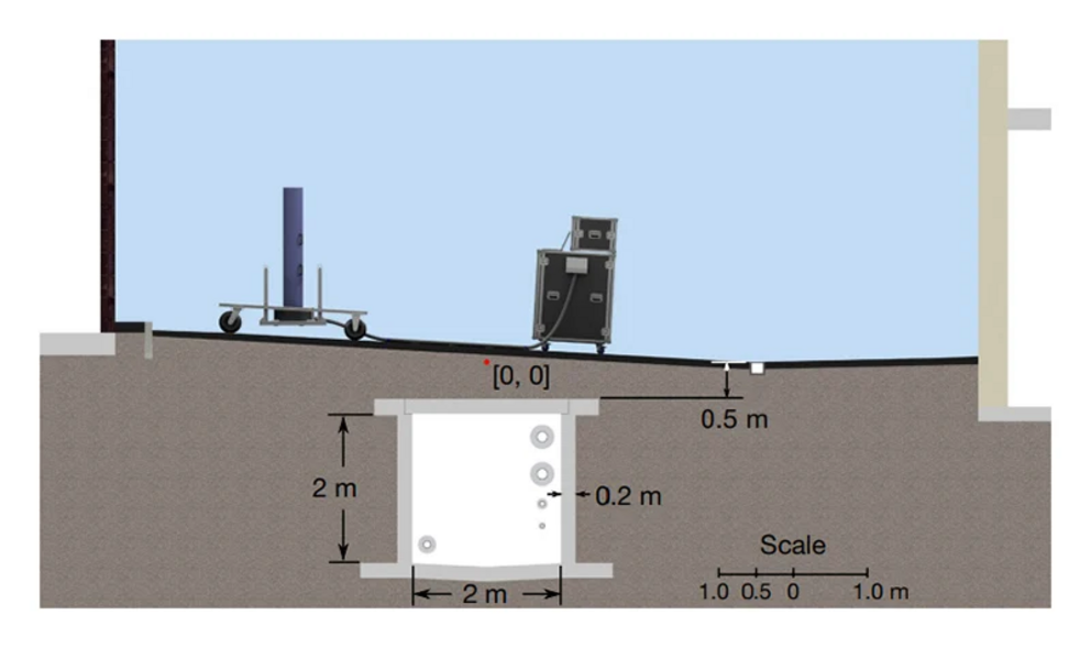 The experimental setup.