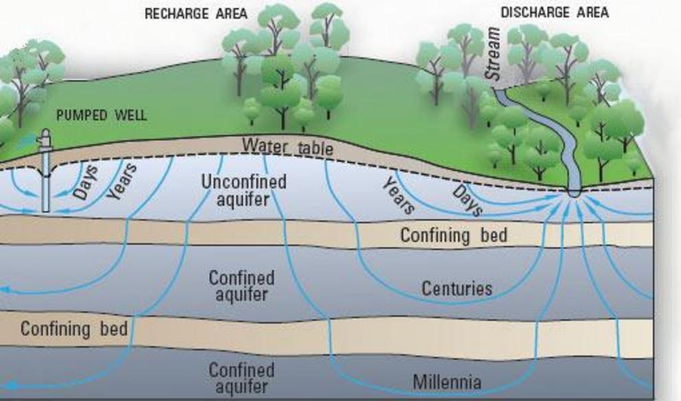 Figure 5: Multiple levels of underground aquifers, separated by confining beds of rock.