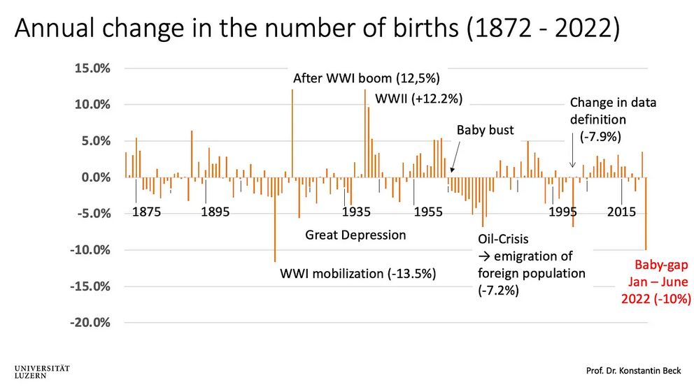 This graph shows the trend in births in Switzerland. The decline in births in 2022 was eclipsed only once—during the mobilization for World War I.