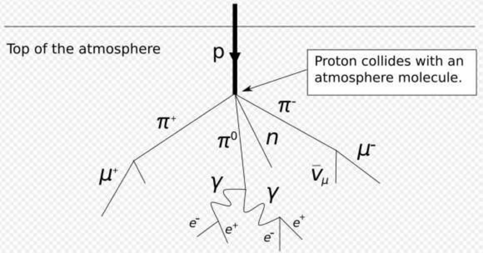 This diagram shows what happens when a primary cosmic particle collides with a molecule of atmosphere, creating an air shower. An air shower is a cascade of secondary decay particles, including muons, indicated with the symbol (?).