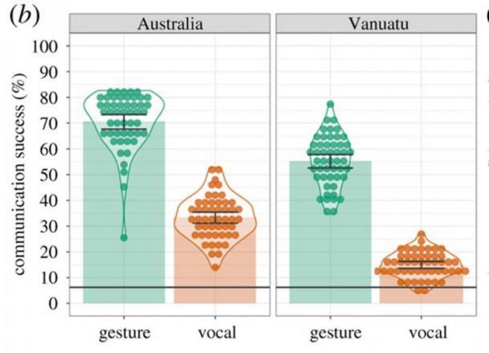 The study revealed that hand gestures were far more effective in communicating meaning.