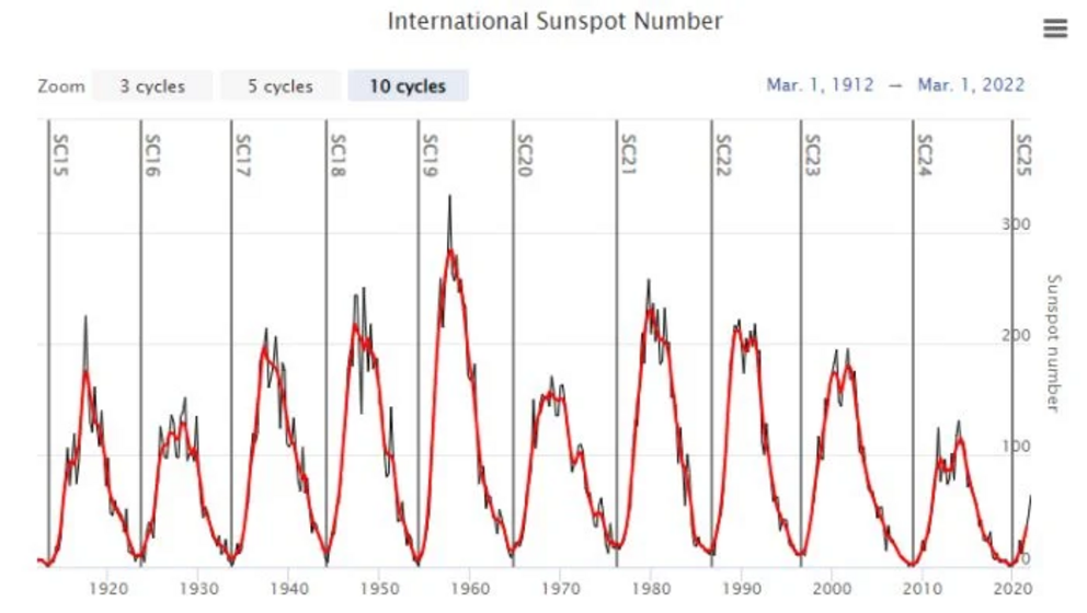 100 years of solar cycles, showing peaks.