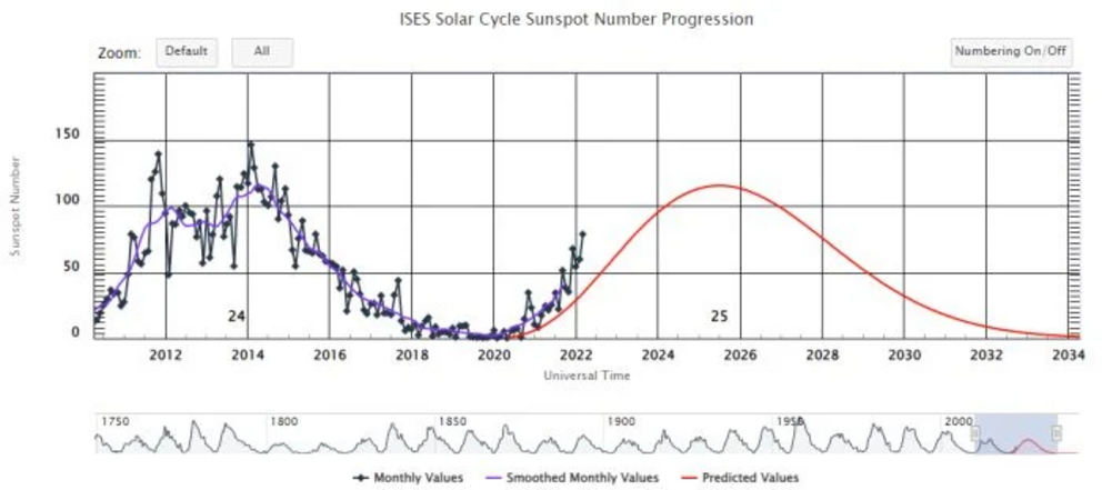 Graph showing predicted sunspot numbers (red) against the actuality.