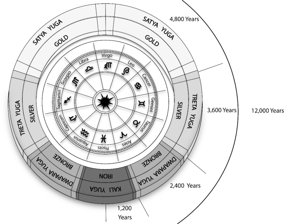 Figure 1. The sequence of the four Yugas or World Ages according to Esoteric cosmologies.