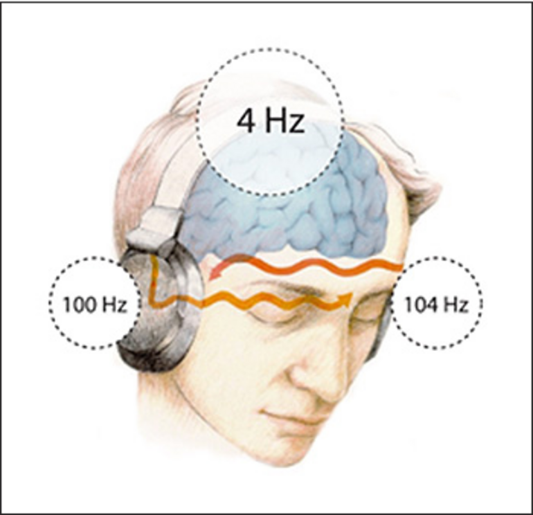 Depiction of binaural beats