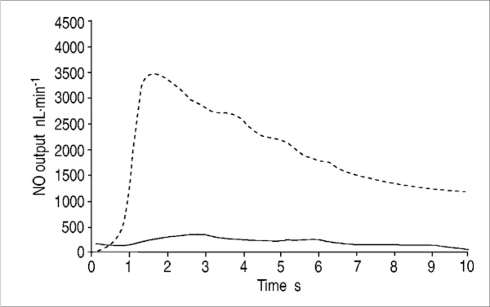 Original tracing of Nitric Oxide during a single-breath nasal exhalation with (dotted line) and without humming (solid line)