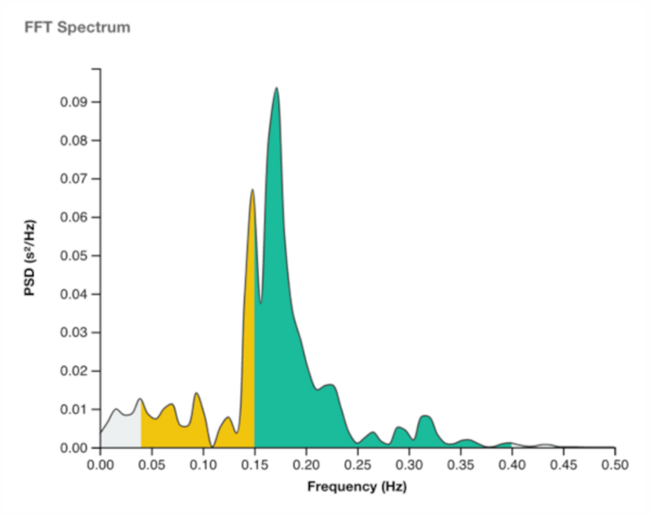 Power Spectral Density of HRV is typically expressed in milliseconds squared (ms2), plotted against frequency