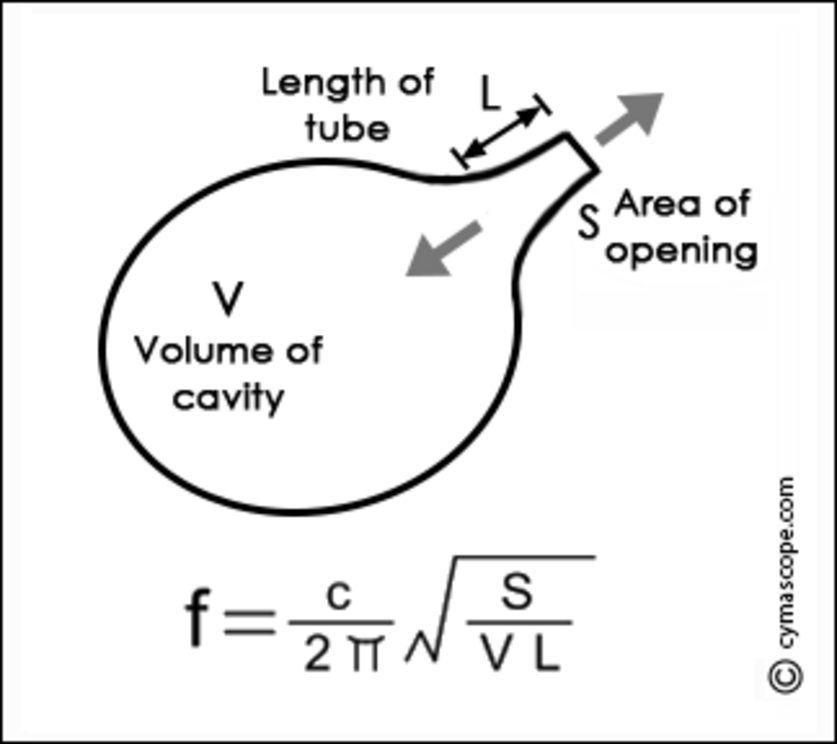 Helmholtz Resonance f = resonant frequency of cavity, c = speed of sound in air, S = area of opening, V = volume of air in the cavity, L = length of the tube