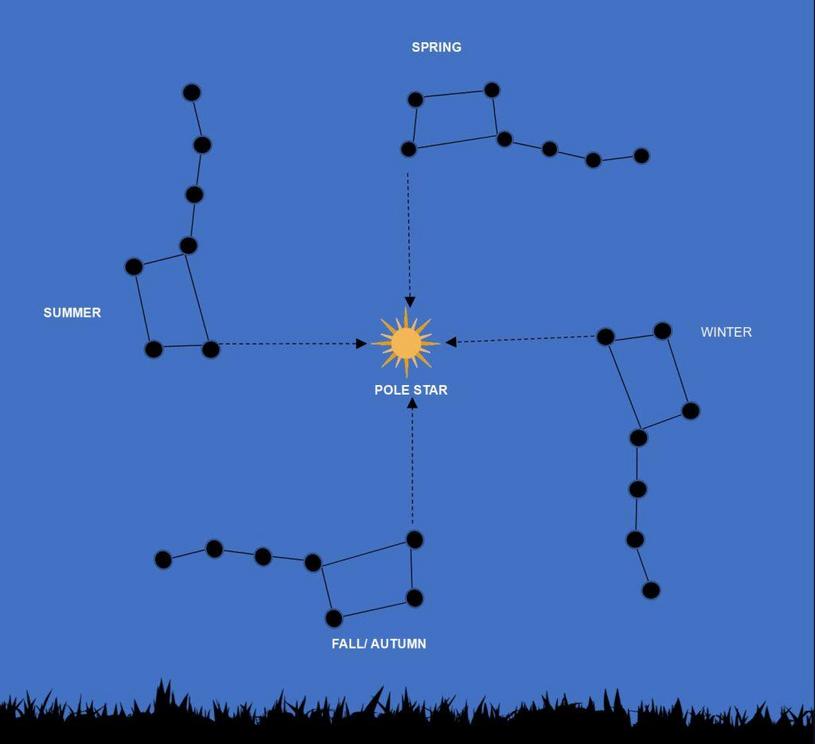 The Big Dipper in ancient Indian astronomy - Nexus Newsfeed