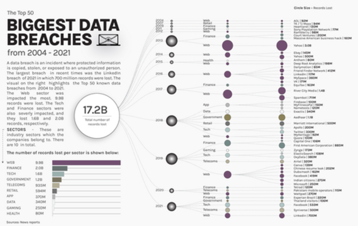 visualizing-the-world-s-50-biggest-data-breaches-from-2004-2021-nexus