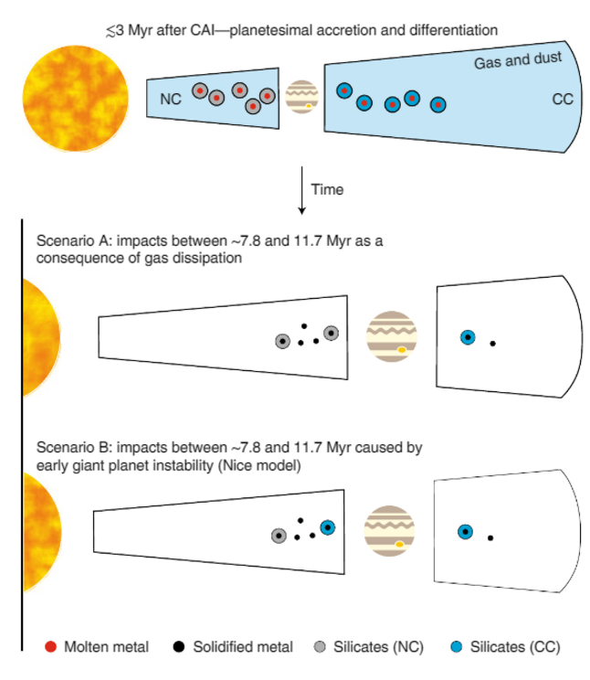 This figure from the study shows the evolution of differentiated iron meteorite bodies in the early Solar System. At the top, the parent bodies accrete and differentiate within the first ~3 Myr after CAI formation. Then there are two competing scenarios f