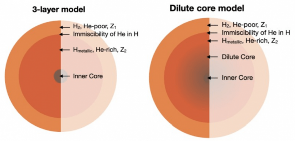 The researchers created two contrasting types of models of Jupiter. The 3-layer models contain more distinct regions, with an inner core of metals, a mid-region dominated by metallic hydrogen, and an outer layer dominated by molecular hydrogen (H2.) In th