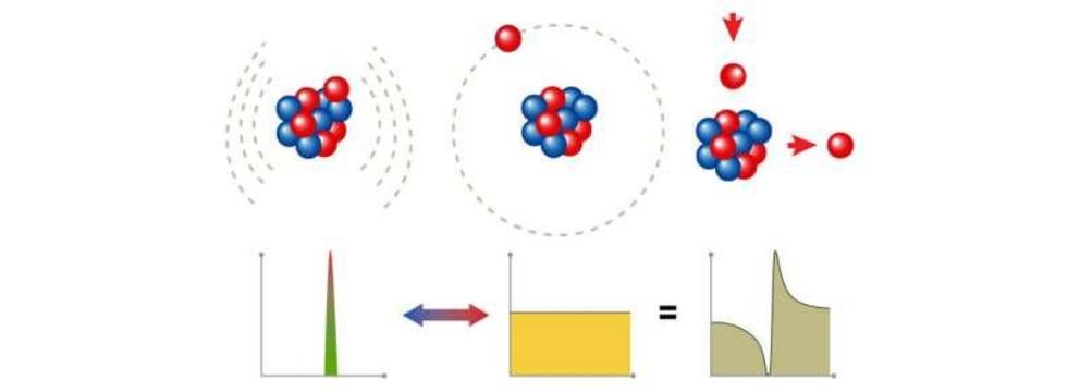 In an open quantum system, a discrete, or isolated, state, analogous to boron-11 (left), mixes with an adjacent continuum of states, related to beryllium-10 (middle), which results in a new “resonant” state (right).