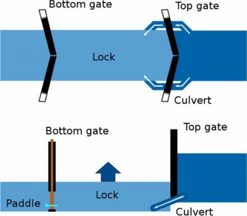 China’s invention of the water-level-adjusting pound lock in the 10th century AD made it easier for bigger barges to navigate rougher sections of China’s Grand Canal.