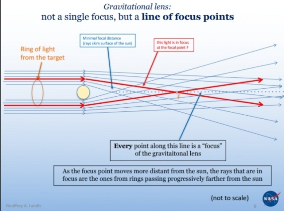 Depiction of where exactly the gravitational lens effect happens.