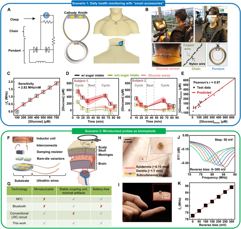 Demonstrations of biointegrated chemical sensors customized for different application scenarios.