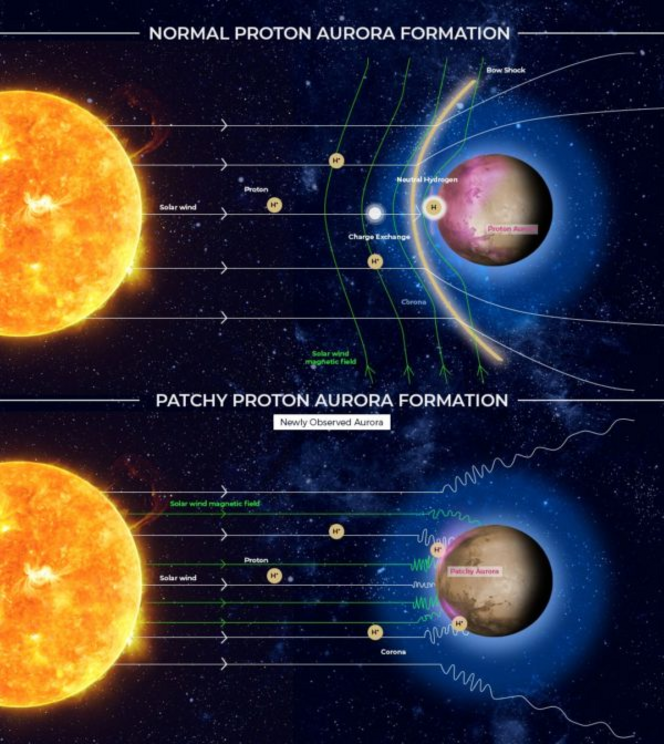 Diagram comparing the formation mechanisms of normal and patchy proton aurorae.