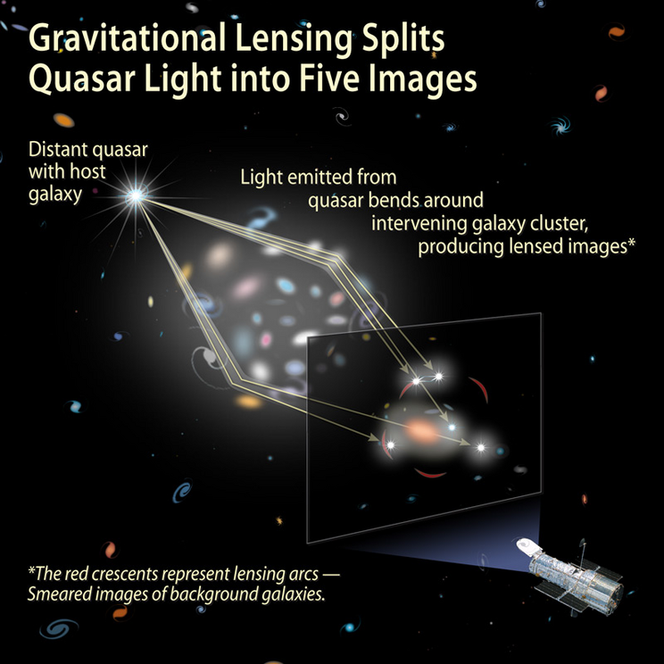 Gravity really tangled up the light from a distant quasar - Nexus Newsfeed