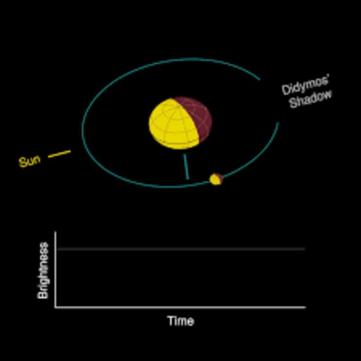 A zoomed-in view of the orbit of Dimorphos around Didymos. Astronomers can measure the orbit by detecting dips in the brightness of the light the asteroid pair reflect from the Sun. A small dip occurs when Dimorphos eclipses Didymos, and a bigger dip the 