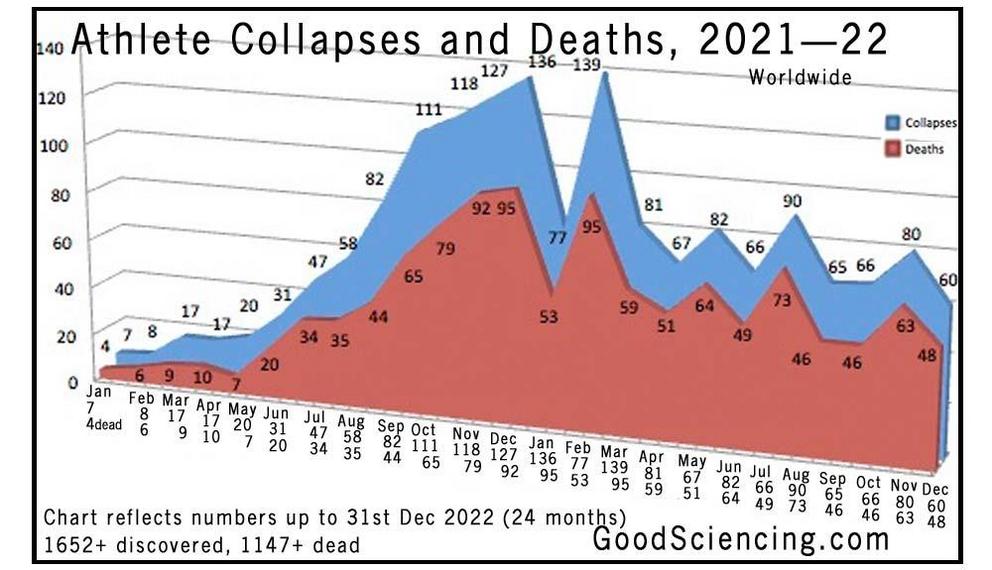 [Image: athlete-collapses-deaths-chart-2021-22-1...=992&h=744]