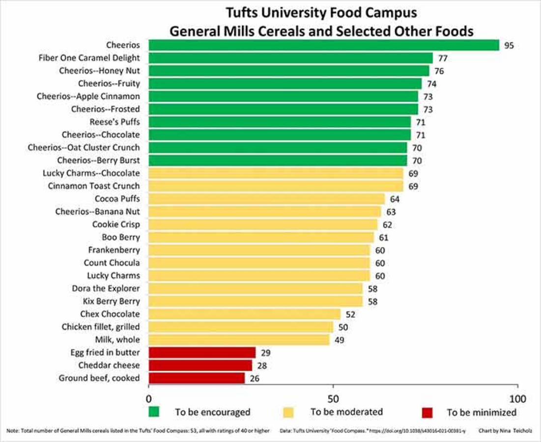 Tuft’s (junk) food compass is worse than we thought Nexus Newsfeed