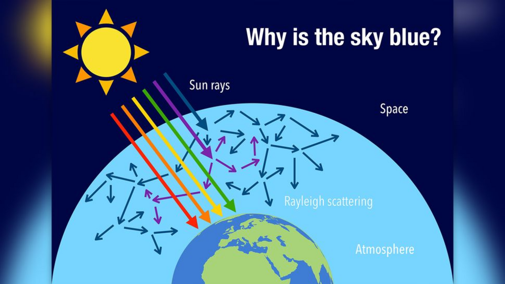 Due to Rayleigh scattering of blue and purple wavelengths of light, our sky is an iconic blue.