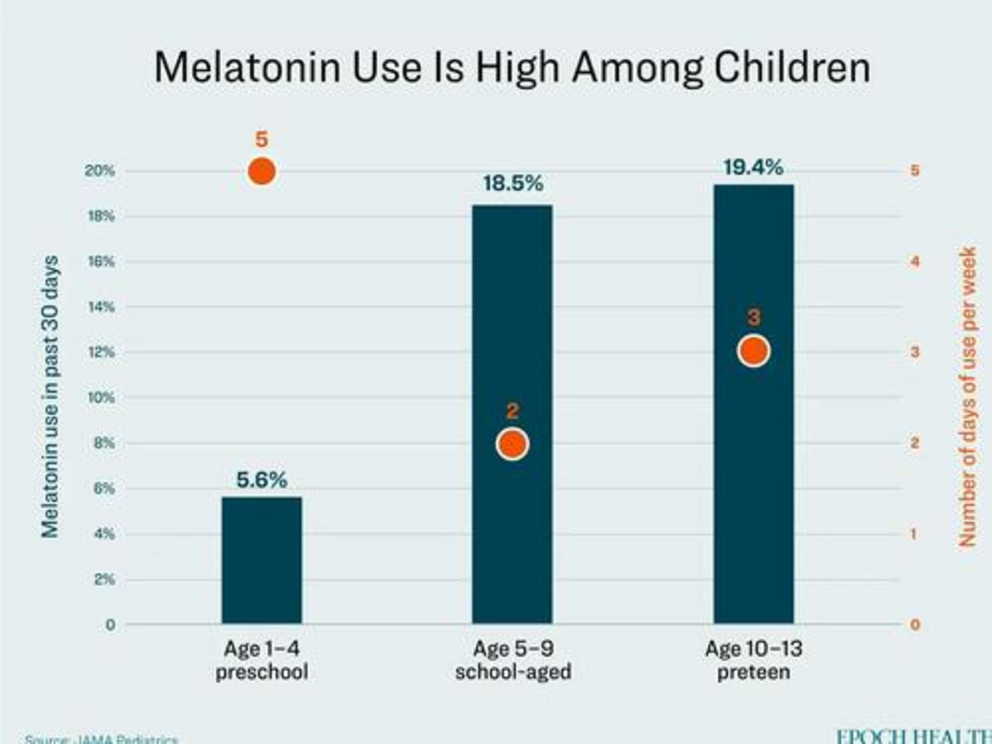 Up to 20 percent of children have taken melatonin in the past 30 days, and two to five days per week on average. (Illustration by The Epoch Times)