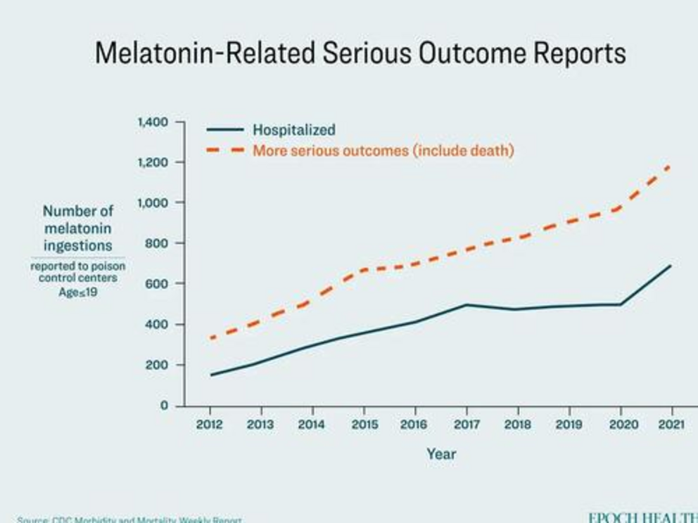 Between 2012 and 2021, poison control centers in the United States have seen a massive increase in melatonin ingestion reports among children, some of which resulted in hospitalization and death. (Illustration by The Epoch Times)