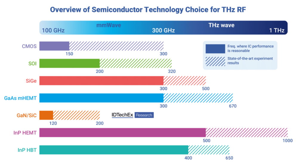  Overview of semiconductor technology choice for THz RF. Source: IDTechEx – “6G Market 2023-2043: Technology, Trends, Forecasts, Players”