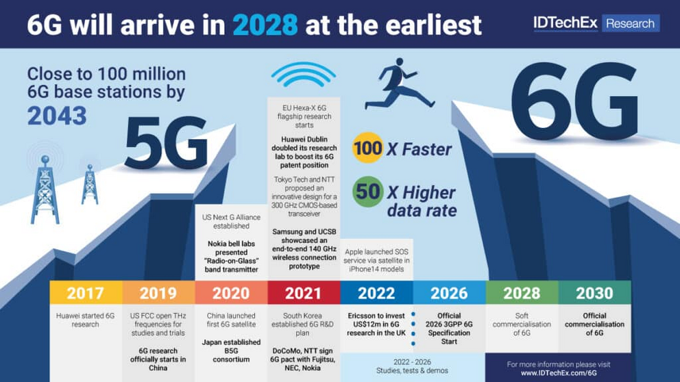 Key differences of 6G. Source: IDTechEx – “6G Market 2023-2043: Technology, Trends, Forecasts, Players”