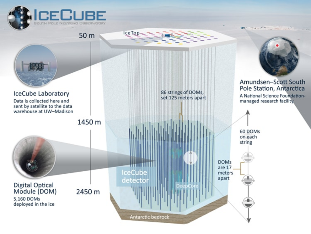 [Image: icecube_detector_schematic-1687087174131...=992&h=744]