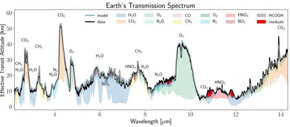 This graph shows the raw atmospheric data used in the new study. Specific biosignatures and technosignatures are highlighted in different colors.