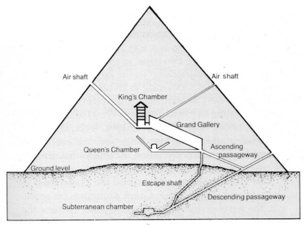 Diagram highlighting the inside of the Great Pyramid at Giza