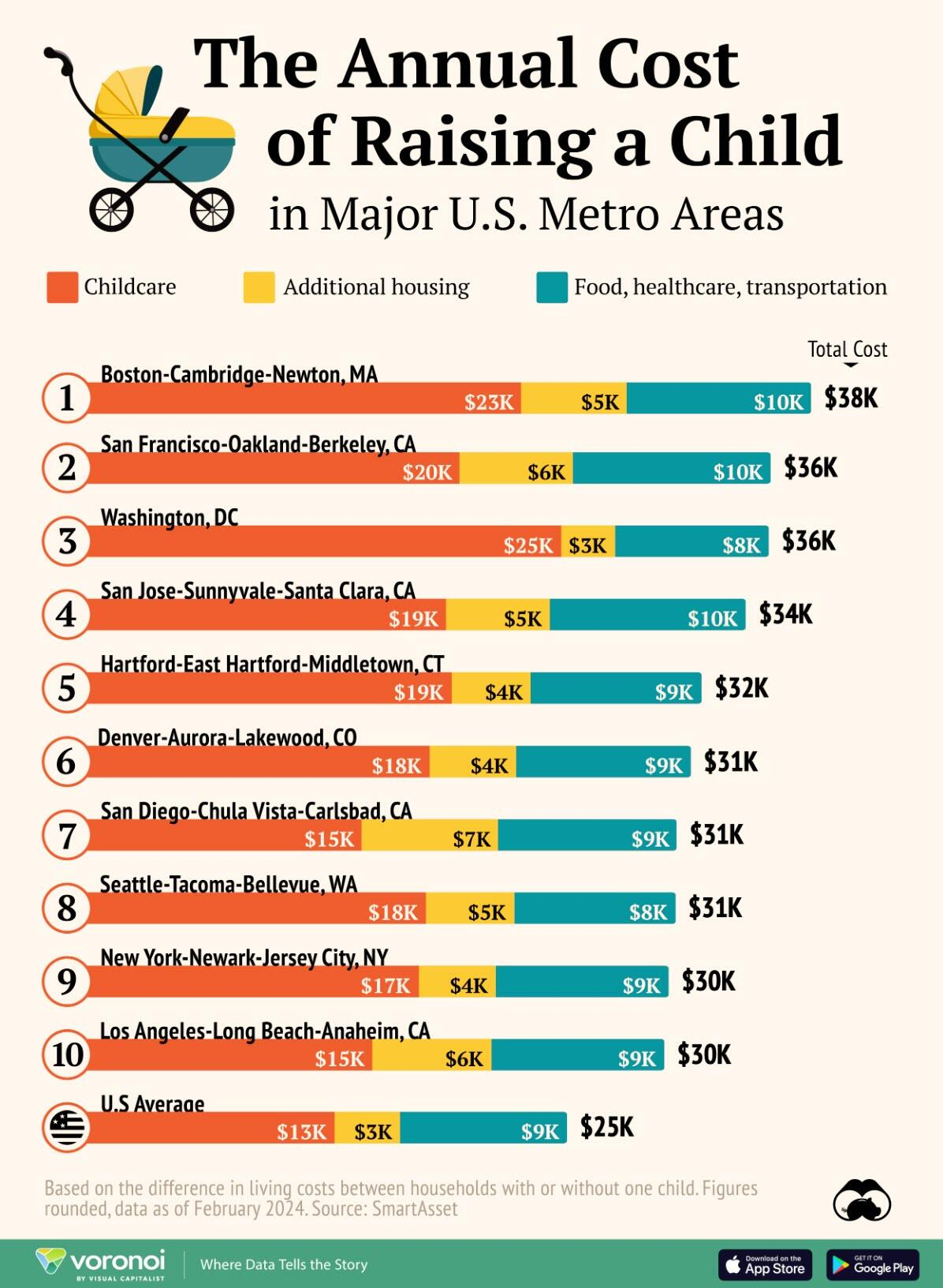 These Are The Most Expensive US Metro Areas To Raise A Kid - Nexus Newsfeed