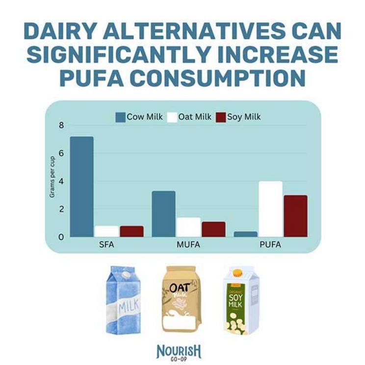 The bar chart shows that cow milk is rich in SFAs and low in PUFAs. Whereas, oat milk and soy milk are significantly higher in PUFAs.