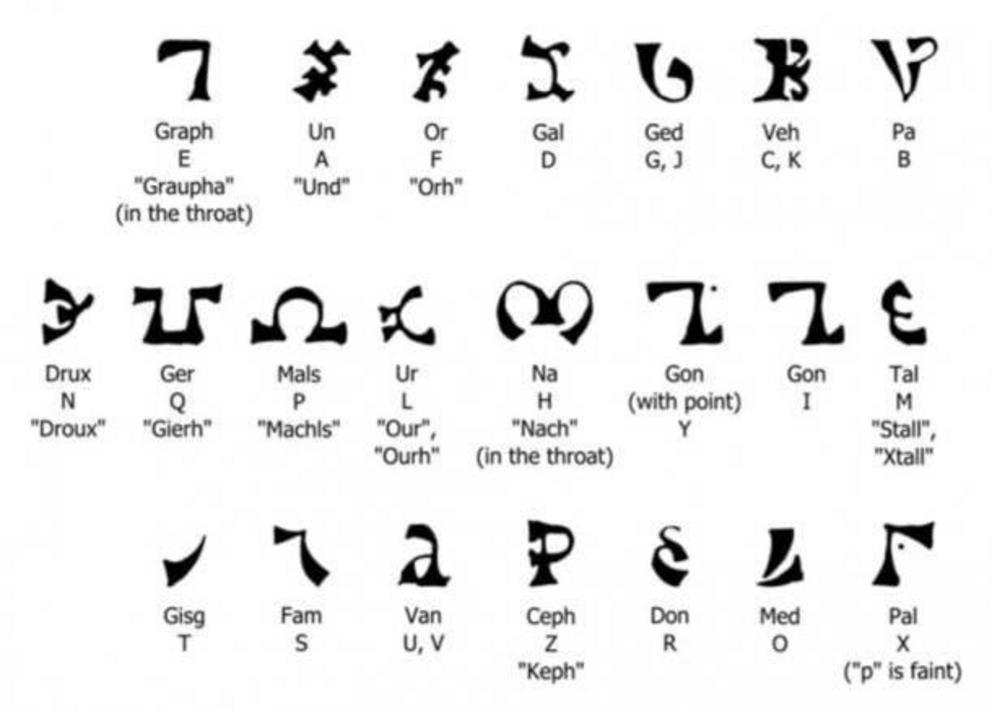 The Enochian letters are read from right to left, they have letter forms, letter names and some English equivalents. They are as written from John Dee’s Diary.