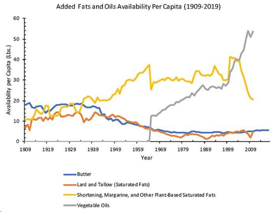 The yellow and gray lines (shortening, margarine and vegetable oils) are higher in PUFA relative to the blue and orange lines (animal fats).4