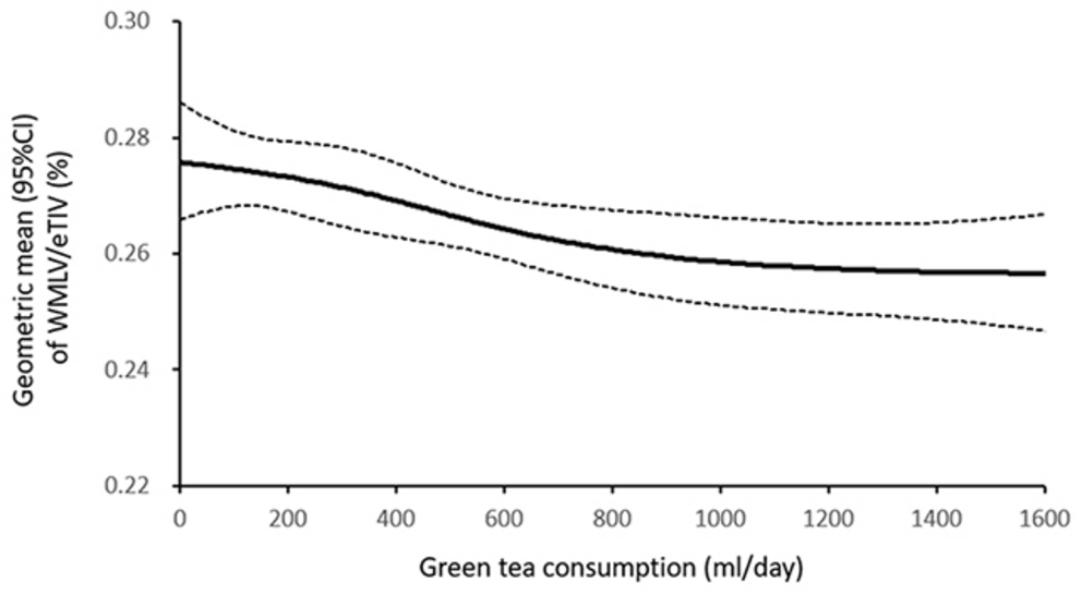 More green tea was linked to healthier brains.