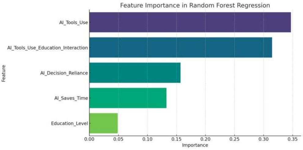 Feature importance in random forest regression.