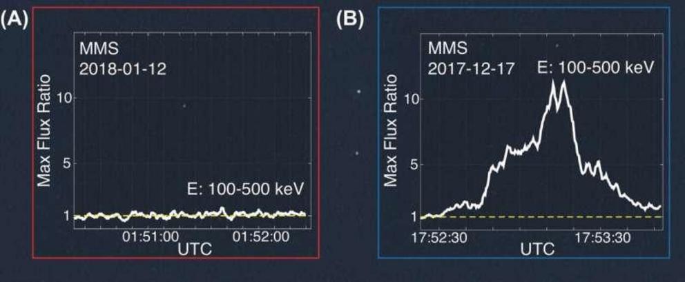 MMS measurements showing the absence of 100-500 keV (high-energy) electrons. (B): MMS measurements during an event with energetic electrons. The X-axis (horizontal) shows the time while the Y-axis(vertical) represents the ratio between the background flux