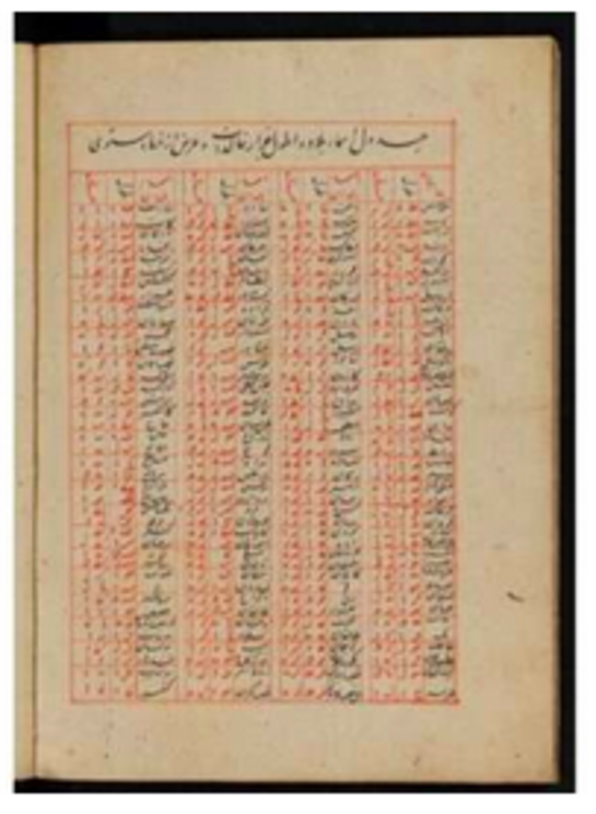 Table of geographical longitude and latitude in (a later reworking of) the astronomical handbook of Ulugh Beg. Credit: Leiden University Libraries.